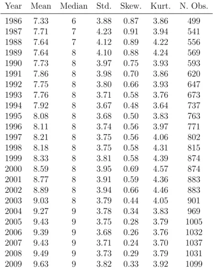 Table 2.5: Market Credit Rating: Summary Statistics This table reports the summary statistics relative to the  cross-sectional average of the credit score for the period 1986-2009.