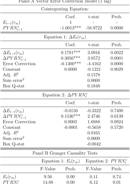 Table 2.9: Vector Error Correction Model (VECM) Panel A reports the estimate of the VECM between monthly changes in the implied discount factor [∆E t (r m )] and in the [∆P Y RN t ∗ ]