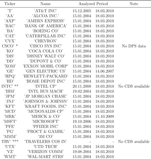 Table 1.1: DJIA Constituent List