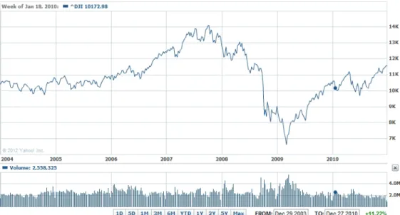 Figure 1.1: Dow Jones Industrial Average Index (2004-2010)