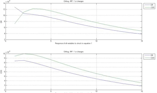 Figure 1.11: r(DP S) t : Impulse Response Function (IRF) The following figures show the IRF function of a VAR(2) in levels computed using the cross sectional average 5 year CDS premium and the implied discount rate computed using DPS