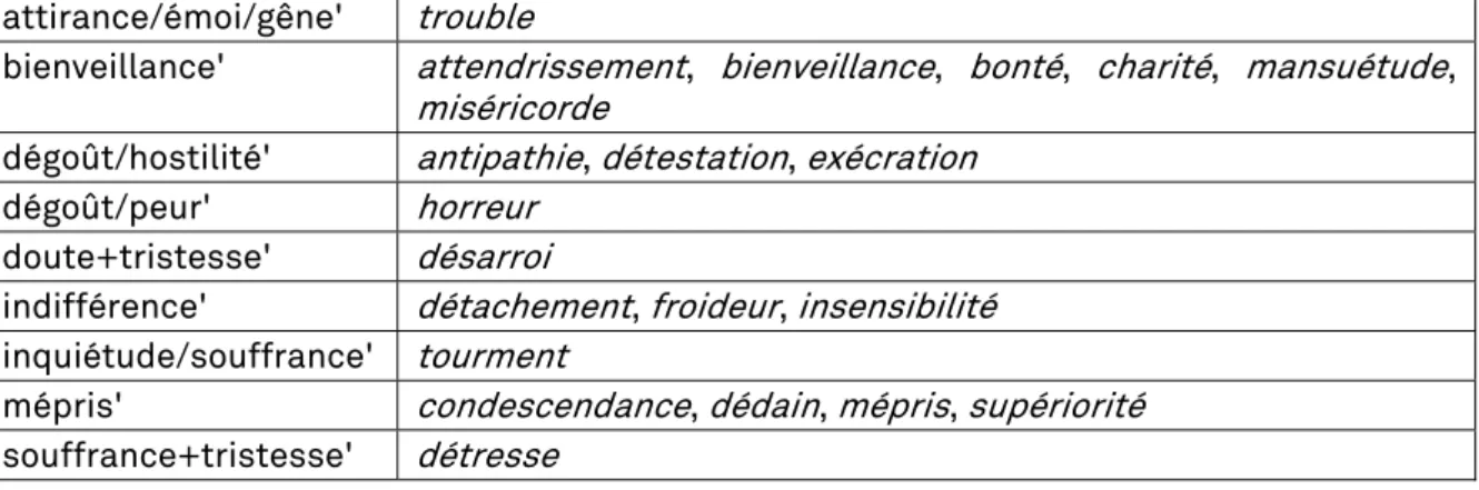 Tableau 4: Liste des classes de N-emolex (y compris polysémiques) ne présentant aucune  combinaison avec un V-caus dans le corpus 