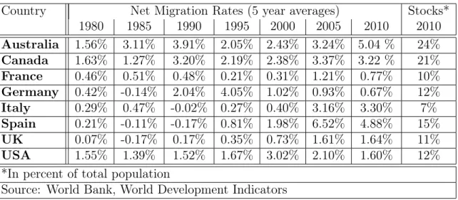 Table 1. Immigration flows and stocks of immigrants for selected countries Country Net Migration Rates (5 year averages) Stocks*