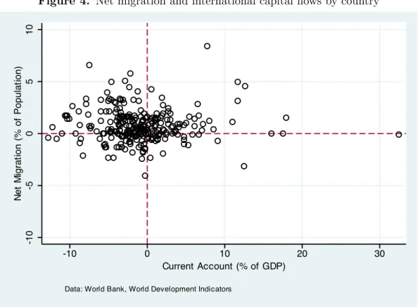 Figure 4. Net migration and international capital flows by country