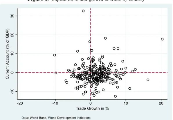 Figure 5. Capital flows and growth of trade by country