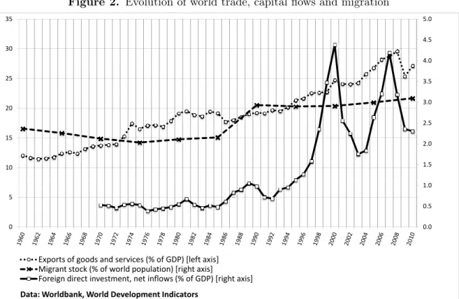 Figure 2. Evolution of world trade, capital flows and migration 1.52.02.53.03.54.04.55.0 101520253035 0.00.51.005