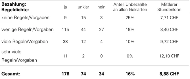 Abbildung 1: Anzahl Befragte nach Entschädigung pro Freiwilligenstunde 