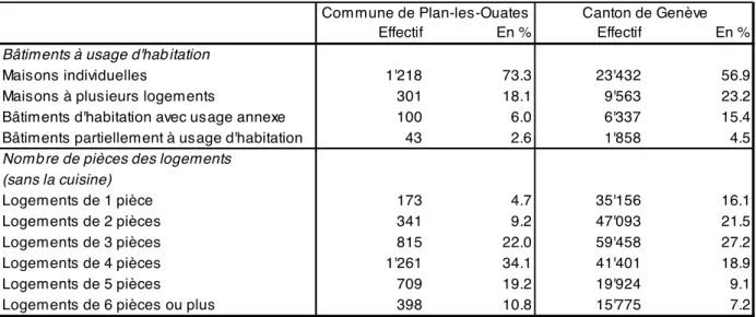Figure 1.  Caractéristiques des logements à Plan-les-Ouates et comparaison avec le canton  de Genève (fin 2010)  