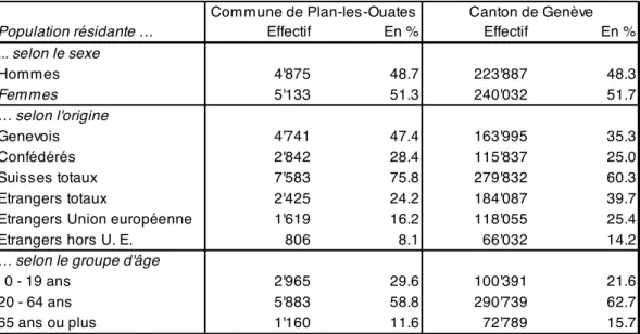 Figure 2.  Caractéristiques socio-démographiques des habitants de Plan-les-Ouates  (fin 2010)  