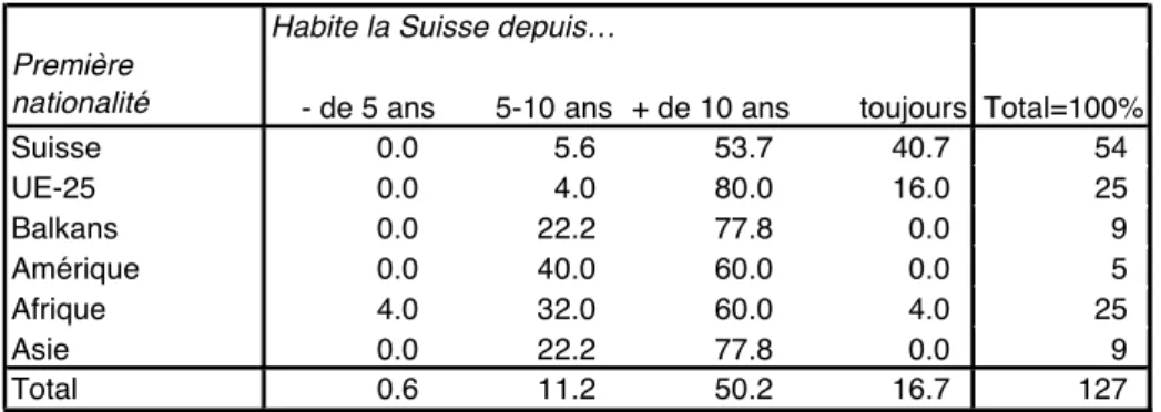 Figure 16. Première nationalité et durée de présence en Suisse  (par répondant, % en lignes)