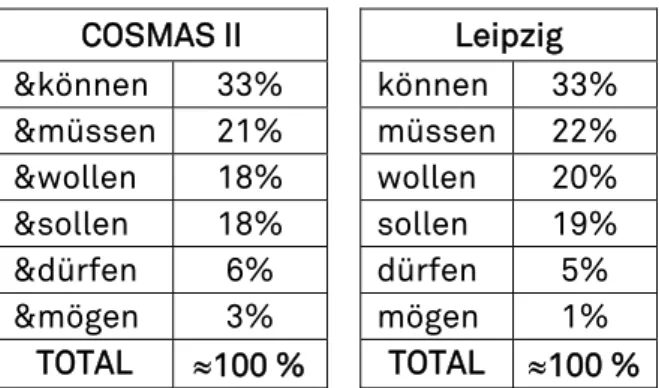 Fig. 4: Vergleich des relativen Anteils der sechs Modalverben in Cosmas II mit jenem im  Wortschatzportal Uni-Leipzig (Stand 11.04.2011) 