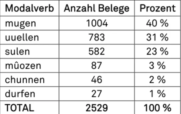 Fig. 5: Belegstand (Rangliste der tokens) der heutigen sechs Modalverben im Althochdeutschen  (Notker)