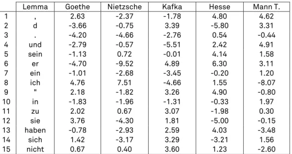 Table 5.  Top 15 most frequent lemmas and their corresponding Z scores, according to five author  profiles (German corpus)