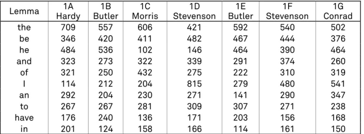 Table 2.  Ten most frequent lemmas extracted from the English corpus. 