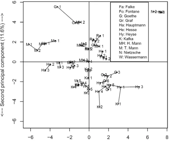 Fig. 3.  Nearest neighbour representation for each of 59 texts, based on principal component  analysis (50 lemmas, German corpus)