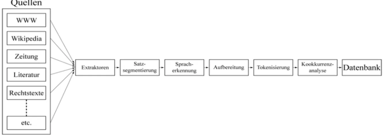 Abbildung 2 zeigt eine graphische Übersicht des gesamten Prozesses. 