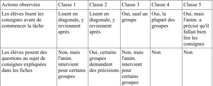 Tableau 5 : résultats de la grille d'observation des 5 classes-tests pour la compétence « Lire des  consignes afin d'effectuer une tâche de manière autonome »