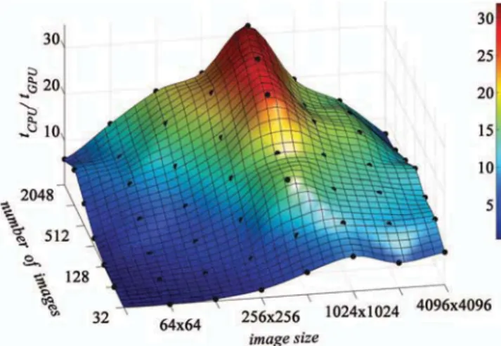 FIG. 3. Ratio between the total processing time of the GPU and the CPU based code as a function of the size of the images and their number.