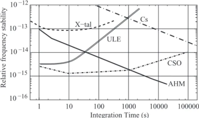 Fig. 1 gives the typical performances of commercially available clocks and oscillators.
