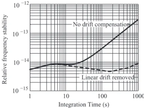 FIG. 8. Preliminary stability of the LTF stabilized laser preliminary as mea- mea-sured by comparison with ULISS.