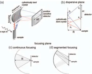 FIG. 1. (a) Schematic of the von Hamos geometry. (b) Projection along the axis of dispersion, (c) projection along focusing plane, (d) the same as (c) but for segmented-type of focusing.