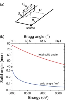 FIG. 2. (a) Schematic representation of von Hamos geometry for solid angle calculations, (b) the energy dependence of total solid angle (red line), and solid angle per eV for 25 cm radius of curvature.