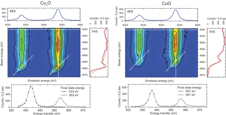 FIG. 6. The RIXS planes for Cu 2 O and CuO compounds recorded each in an acquisition time of only 7 s