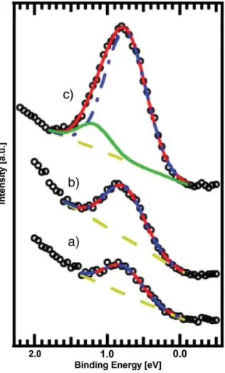 Fig. 4. UPS spectra of the band-gap states region for: (a) poorly reduced substrate with a (1 × 1) surface, (b) highly reduced substrate with (1 × 1) symmetry at the surface, and (c) heavily reduced substrate with a (1 × 2) symmetry at the surface