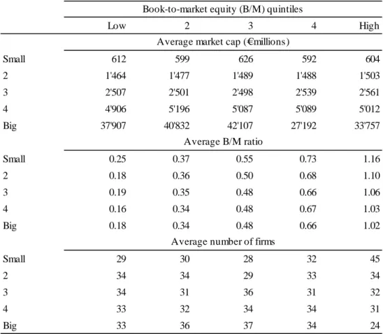Table 1: Descriptive statistics of size and B/M portfolios