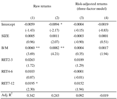 Table 4: Cross-sectional regressions