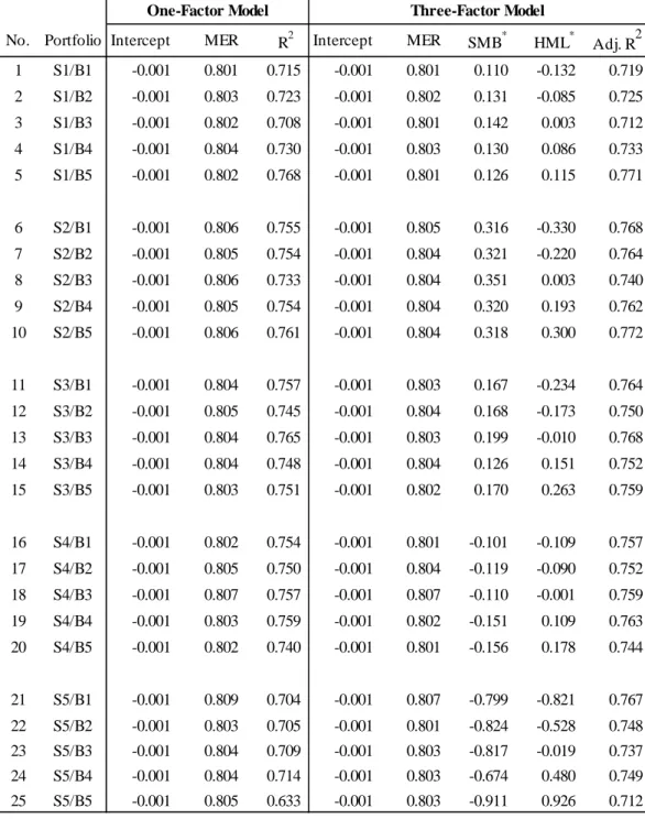 Table 5: Resampling method: Time-series regressions