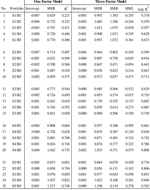 Table 6: Split sample: Time-series regressions