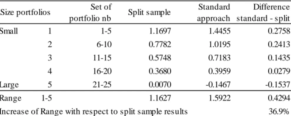 Table 8: Split sample versus full sample: Overview for (5x5)-test portfolios