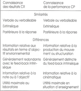 Figure  3:  comparaison  de  la  connaissance  des  résultats  et  de  la  connaissance  de  la  performance 