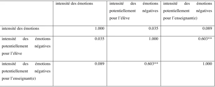 Tableau  1 :  matrice  de  corrélations  entre  l’intensité  des  émotions,  l’intensité  des  émotions  potentiellement  négatives  pour  l’enseignant(e) et l’intensité des émotions potentiellement négatives pour l’élève