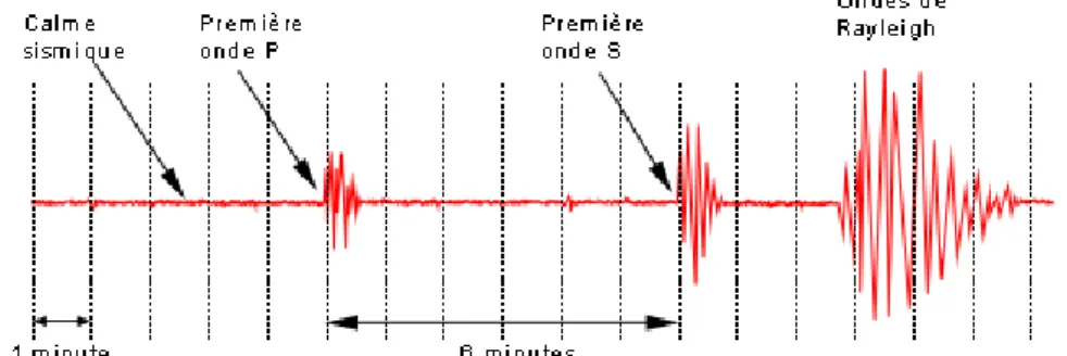 Figure 9:  Sismogramme contenant les ondes P, les ondes S et les ondes  de Rayleigh (source [17])