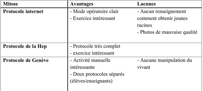 Tableau 4 : caractéristiques des protocoles d'observation de cellules en mitose 