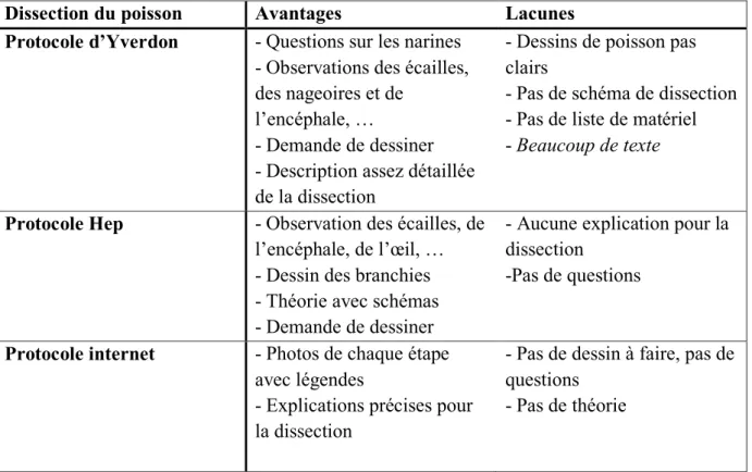 Tableau 2 : caractéristiques des protocoles de la dissection du poisson.
