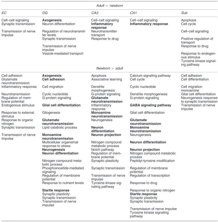 Table 2 Functional analyses of schizophrenia susceptibility genes exhibiting differences in expression between newborn and adult monkeys in any one of five distinct hippocampal regions