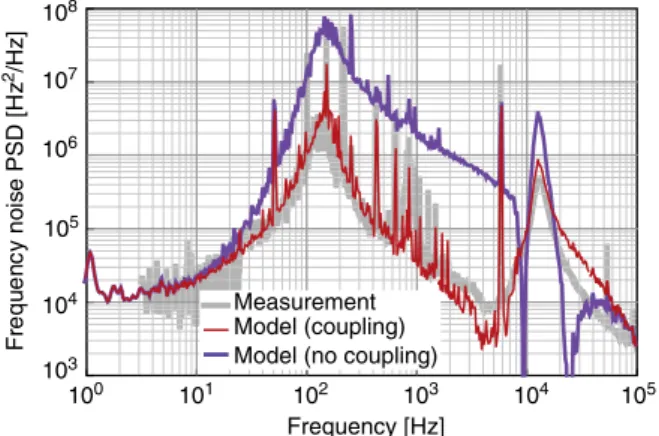 Fig. 9. (Color online) Frequency noise PSD of a comb line at 1.56 μ m calculated from the model in the presence and absence of coupling between the two servo loops