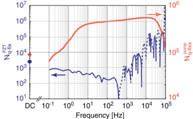 Fig. 2. (Color online) Spectral distribution of the comb quasi-fixed point obtained for cavity length modulation (left vertical scale, thin blue curve) and for laser pump power modulation (right vertical scale, thick red curve)