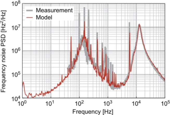 Figure 6 displays the measured frequency noise PSD of the 1.56 μ m comb line and of the CEO beat for comparison (measured from the in-loop DXD200 phase detector as described in Subsection 4.B)