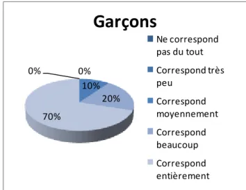 Figure 1 - Partie 1 - Question 1 - Garçons 