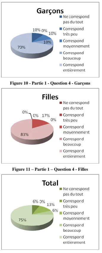 Figure 10 - Partie 1 - Question 4 - Garçons 