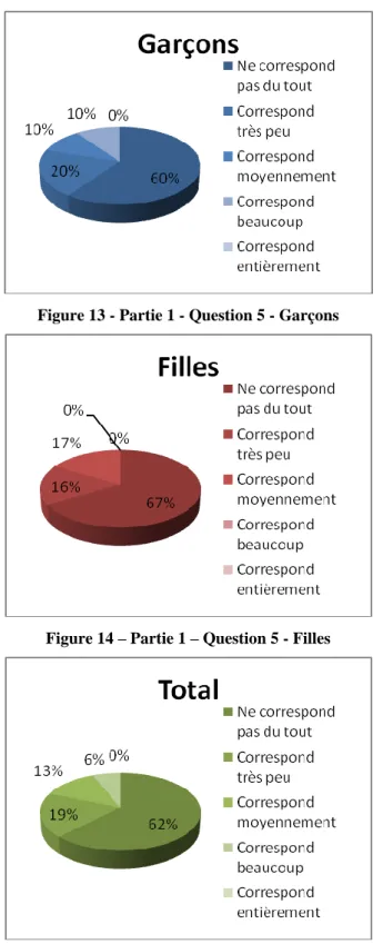 Figure 13 - Partie 1 - Question 5 - Garçons 