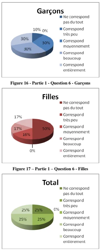 Figure 16 - Partie 1 - Question 6 - Garçons 