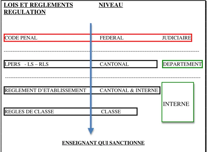 Figure 1 - schéma : l'enseignant qui sanctionne et les lois qu'il se doit de respecter 