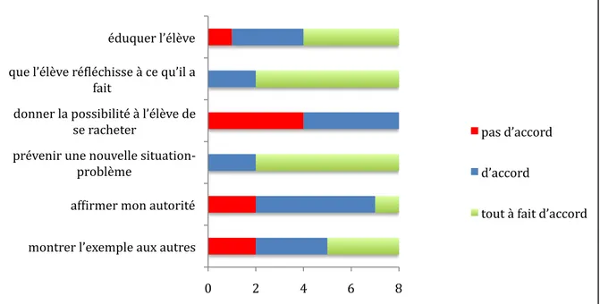 Figure 5 - les objectifs visés par le sujet qui sanctionne 