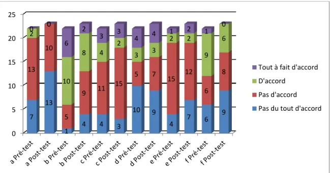 Figure 2: Préjugés sur les différentes nationalités 