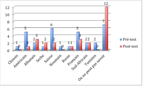 Figure 7: Nationalité des coupables potentiels 